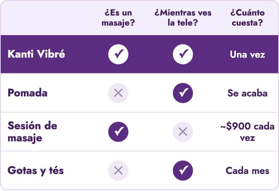 Kanti Vibré comparado con pomada, sesión de masaje y gotas